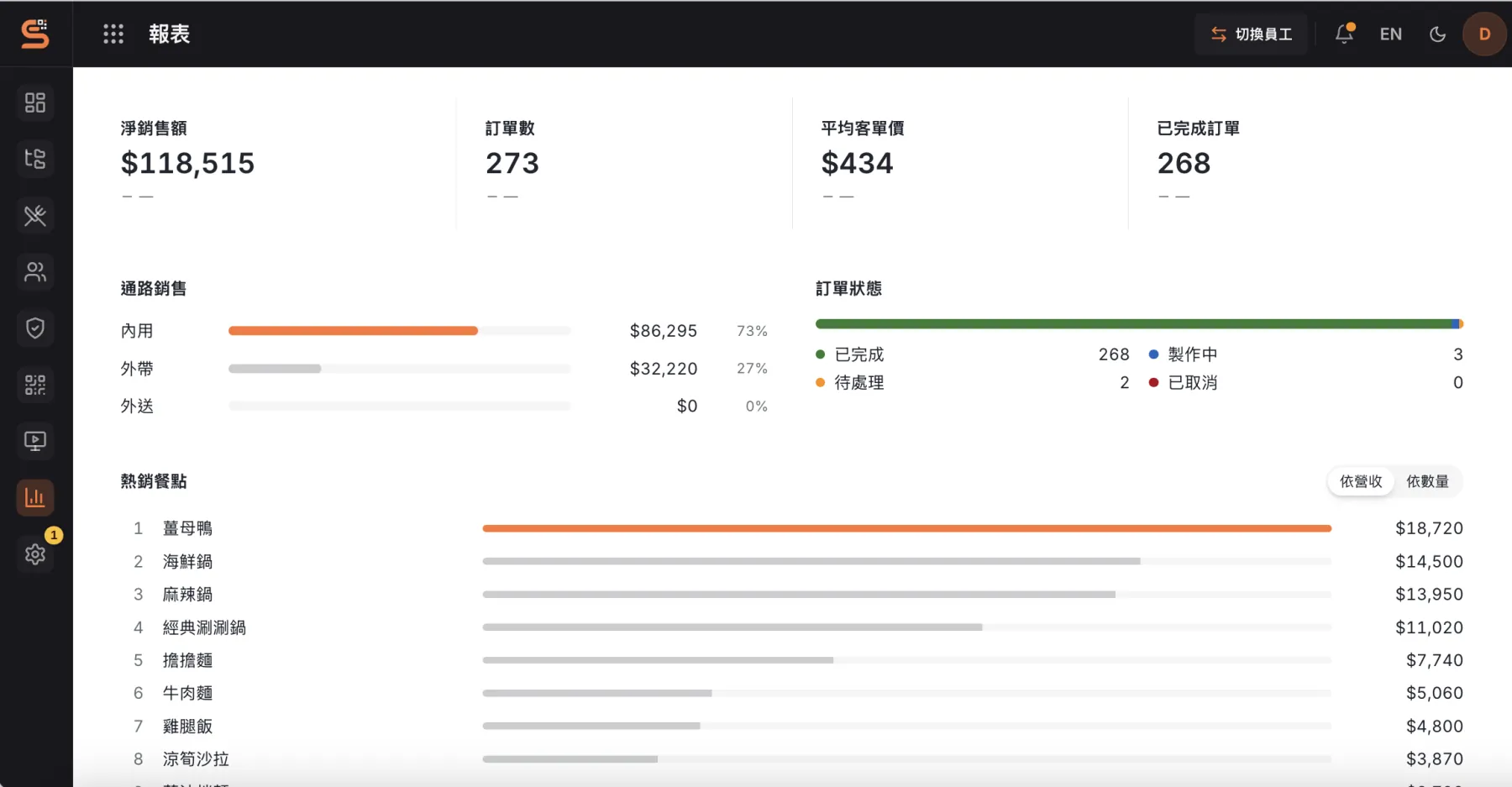 管理後台顯示今日統計